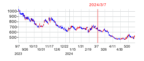 2024年3月7日 10:37前後のの株価チャート